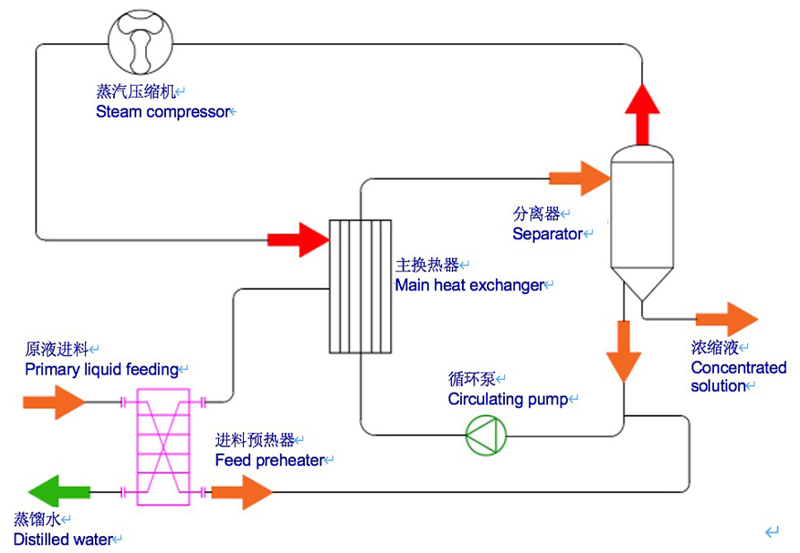 MVR Evaporator Technology